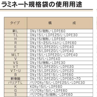 ラミネート規格袋の「使用用途・タイプ別物性表」