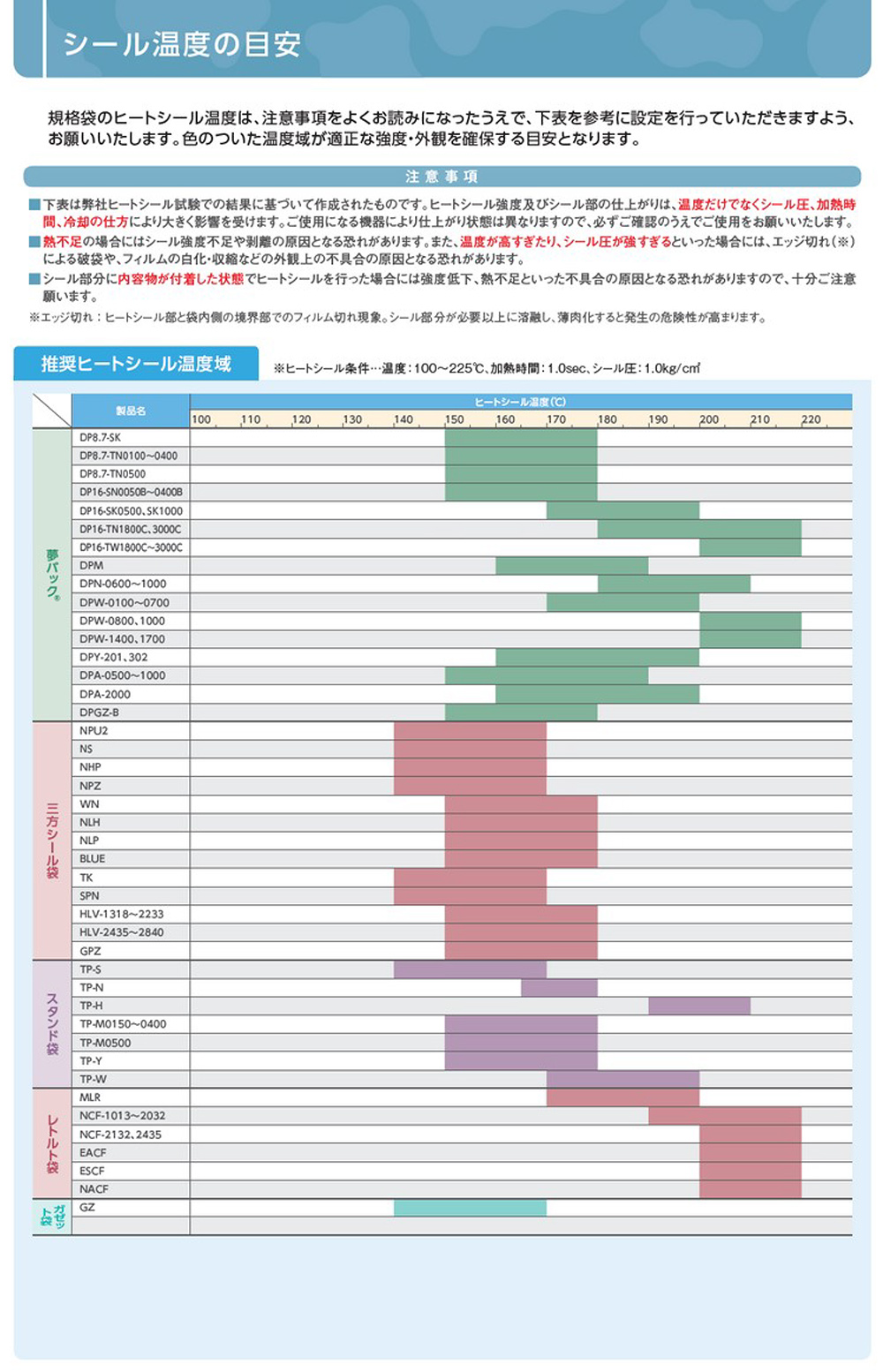 ●シール温度の目安